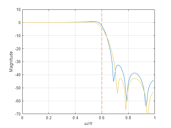 Figure contains an axes object. The axes object with xlabel omega / pi, ylabel Magnitude contains 3 objects of type line.