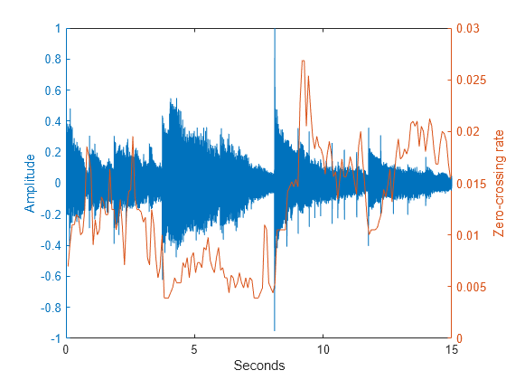 Figure contains an axes object. The axes object with xlabel Seconds, ylabel Zero-crossing rate contains 2 objects of type line.