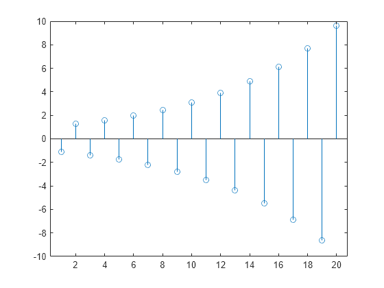 Figure contains an axes object. The axes object contains an object of type stem.