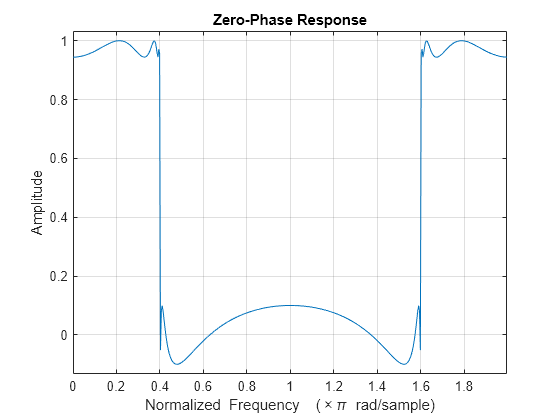 Figure Figure 1: Zero-phase Response contains an axes object. The axes object with title Zero-phase Response, xlabel Normalized Frequency ( times pi blank rad/sample), ylabel Amplitude contains 2 objects of type line.