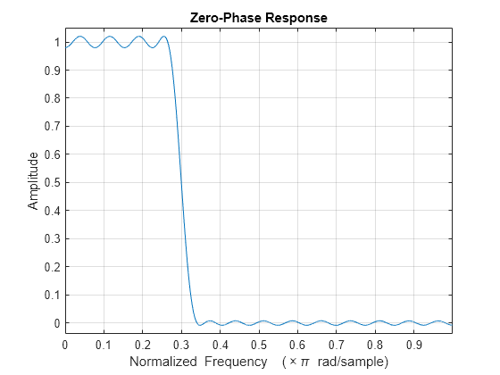 Figure Figure 1: Zero-phase Response contains an axes object. The axes object with title Zero-phase Response, xlabel Normalized Frequency ( times pi blank rad/sample), ylabel Amplitude contains 2 objects of type line.