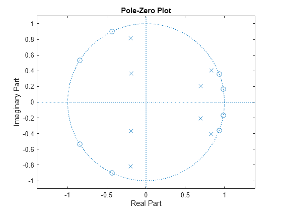 Figure contains an axes object. The axes object with title Pole-Zero Plot, xlabel Real Part, ylabel Imaginary Part contains 3 objects of type line. One or more of the lines displays its values using only markers