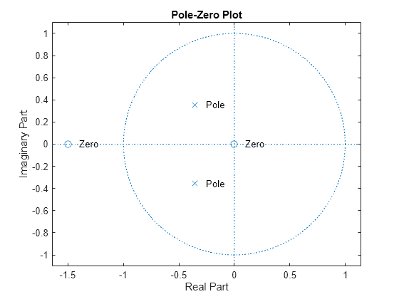 Figure contains an axes object. The axes object with title Pole-Zero Plot, xlabel Real Part, ylabel Imaginary Part contains 7 objects of type line, text. One or more of the lines displays its values using only markers