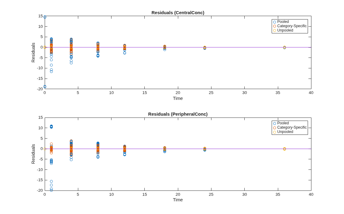 Figure contains 2 axes objects. Axes object 1 with title Residuals (CentralConc), xlabel Time, ylabel Residuals contains 4 objects of type line. One or more of the lines displays its values using only markers These objects represent Pooled, Category-Specific, Unpooled. Axes object 2 with title Residuals (PeripheralConc), xlabel Time, ylabel Residuals contains 4 objects of type line. One or more of the lines displays its values using only markers These objects represent Pooled, Category-Specific, Unpooled.