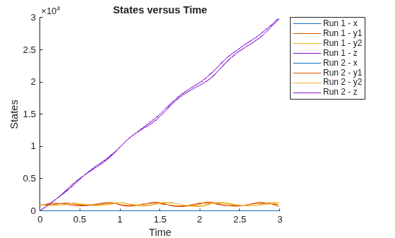 Figure contains an axes object. The axes object with title States versus Time, xlabel Time, ylabel States contains 8 objects of type line. These objects represent Run 1 - x, Run 1 - y1, Run 1 - y2, Run 1 - z, Run 2 - x, Run 2 - y1, Run 2 - y2, Run 2 - z.