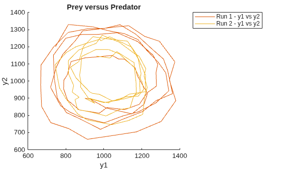 Figure contains an axes object. The axes object with title Prey versus Predator, xlabel y1, ylabel y2 contains 2 objects of type line. These objects represent Run 1 - y1 vs y2, Run 2 - y1 vs y2.