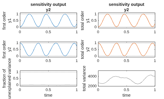 Figure contains 6 axes objects. Axes object 1 with xlabel time, ylabel total variance contains an object of type line. Axes object 2 with xlabel time, ylabel fraction of unexplained variance contains 3 objects of type line. Axes object 3 with ylabel total order y2 contains 3 objects of type line. Axes object 4 with ylabel first order y2 contains 3 objects of type line. Axes object 5 with title sensitivity output y2, ylabel total order y1 contains 3 objects of type line. Axes object 6 with title sensitivity output y2, ylabel first order y1 contains 3 objects of type line.