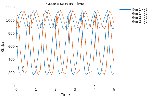 Figure contains an axes object. The axes object with title States versus Time, xlabel Time, ylabel States contains 4 objects of type line. These objects represent Run 1 - y1, Run 1 - y2, Run 2 - y1, Run 2 - y2.