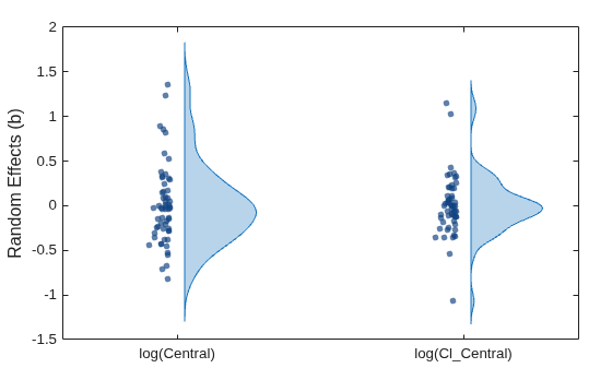 Figure contains an axes object. The axes object contains 4 objects of type violinplot, scatter.