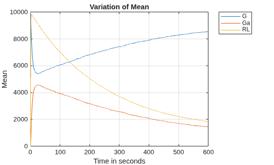 Figure contains an axes object. The axes object with title Variation of Mean, xlabel Time in seconds, ylabel Mean contains 3 objects of type line. These objects represent G, Ga, RL.