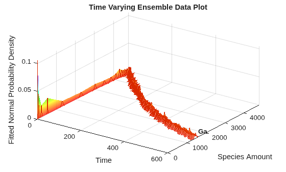 Analysis of Stochastic Ensemble Data in SimBiology