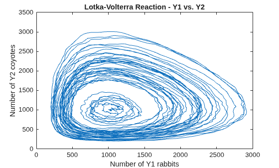 Stochastic Simulation of the Lotka-Volterra Reactions