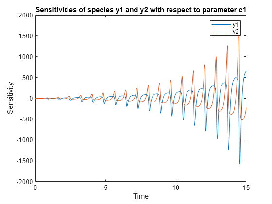 Figure contains an axes object. The axes object with title Sensitivities of species y1 and y2 with respect to parameter c1, xlabel Time, ylabel Sensitivity contains 2 objects of type line. These objects represent y1, y2.