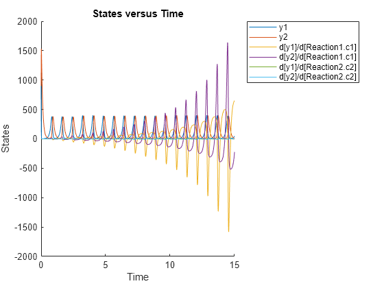 Figure contains an axes object. The axes object with title States versus Time, xlabel Time, ylabel States contains 6 objects of type line. These objects represent y1, y2, d[y1]/d[Reaction1.c1], d[y2]/d[Reaction1.c1], d[y1]/d[Reaction2.c2], d[y2]/d[Reaction2.c2].