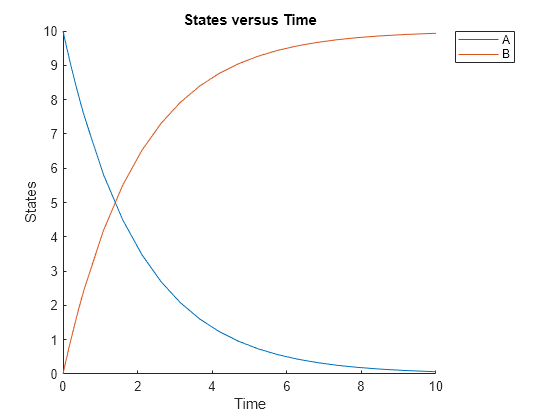 Construct a Simple Model