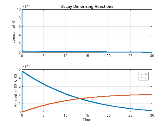 Figure contains 2 axes objects. Axes object 1 with title Decay Dimerizing Reactions, ylabel Amount of S1 contains a line object which displays its values using only markers. Axes object 2 with xlabel Time, ylabel Amount of S2 & S3 contains 2 objects of type line. One or more of the lines displays its values using only markers These objects represent S2, S3.