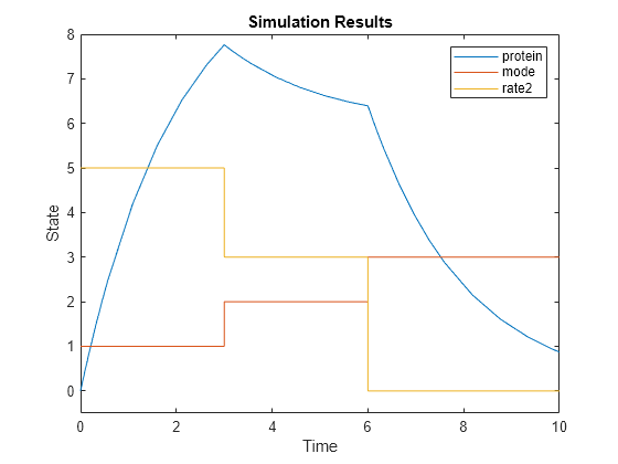 Deterministic Simulation of a Model Containing a Discontinuity