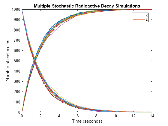 stochastic-simulation-of-radioactive-decay-matlab-simulink-example-mathworks