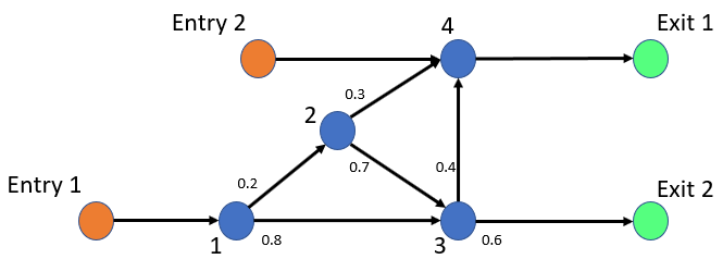 Model Traffic Intersections as a Queuing Network