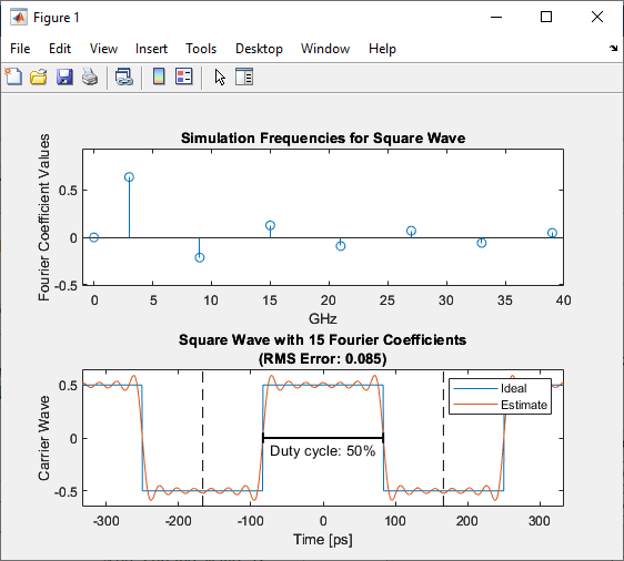 Modulate Input Signal onto Square Carrier Wave