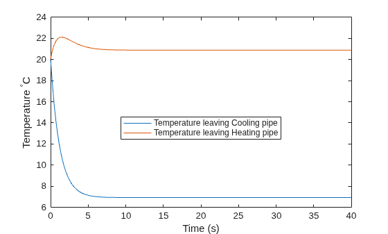 Figure contains an axes object. The axes object with xlabel Time (s), ylabel Temperature toThePowerOf degree baseline C contains 2 objects of type line. These objects represent Temperature leaving Cooling pipe, Temperature leaving Heating pipe.