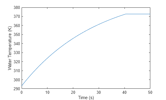 Figure contains an axes object. The axes object with xlabel Time (s), ylabel Water Temperature (K) contains an object of type line.