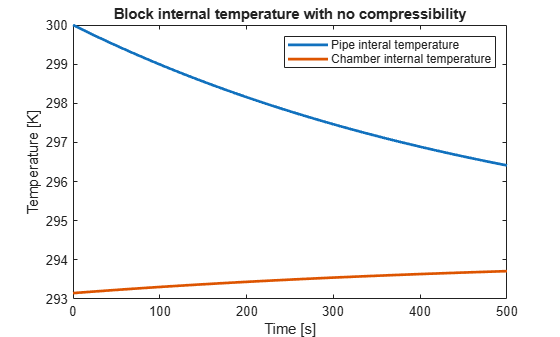 Figure contains an axes object. The axes object with title Block internal temperature with no compressibility, xlabel Time [s], ylabel Temperature [K] contains 2 objects of type line. These objects represent Pipe interal temperature, Chamber internal temperature.