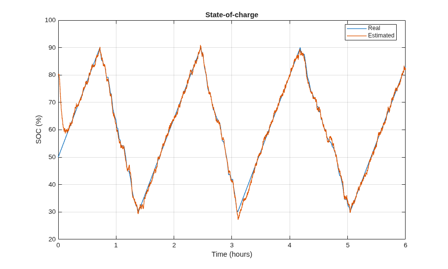 Battery State-of-Charge Estimation