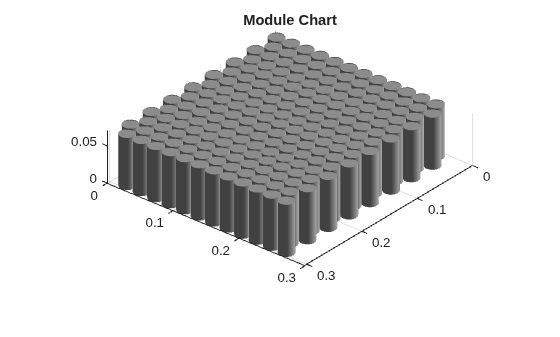 Figure contains an object of type simscape.battery.builder.batterychart.