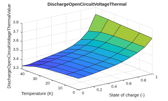 Figure contains an axes object. The axes object with title DischargeOpenCircuitVoltageThermal, xlabel State of charge (-), ylabel Temperature (K) contains an object of type surface.