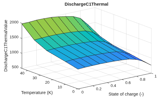 Figure contains an axes object. The axes object with title DischargeC1Thermal, xlabel State of charge (-), ylabel Temperature (K) contains an object of type surface.