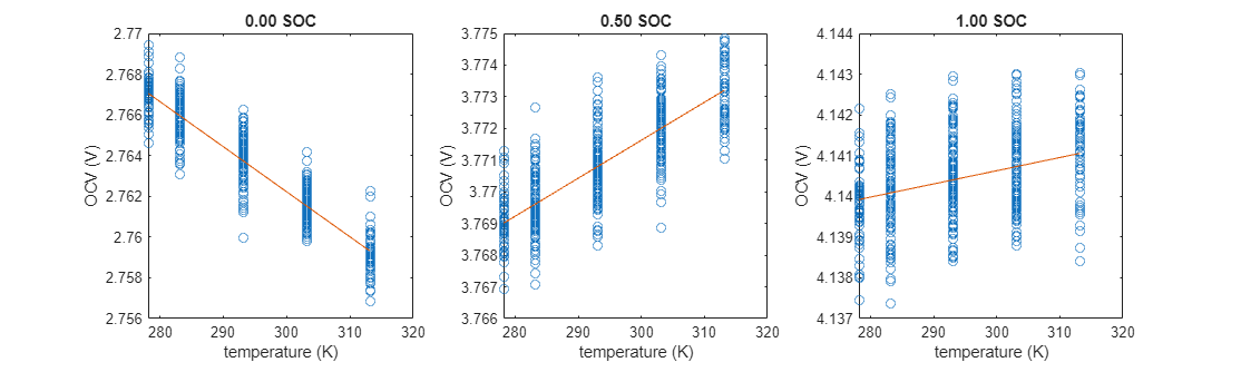 Figure contains 3 axes objects. Axes object 1 with title 0.00 SOC, xlabel temperature (K), ylabel OCV (V) contains 2 objects of type line. One or more of the lines displays its values using only markers Axes object 2 with title 0.50 SOC, xlabel temperature (K), ylabel OCV (V) contains 2 objects of type line. One or more of the lines displays its values using only markers Axes object 3 with title 1.00 SOC, xlabel temperature (K), ylabel OCV (V) contains 2 objects of type line. One or more of the lines displays its values using only markers
