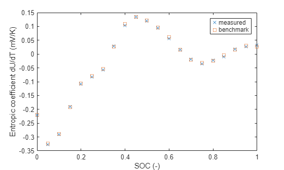 Figure contains an axes object. The axes object with xlabel SOC (-), ylabel Entropic coefficient dU/dT (mV/K) contains 2 objects of type line. One or more of the lines displays its values using only markers These objects represent measured, benchmark.