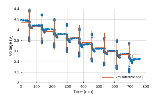 Figure contains an object of type simscape.battery.parameters.ui.voltageverificationchart.