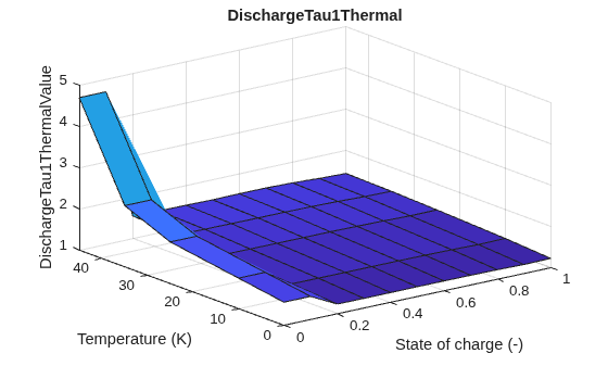 Figure contains an axes object. The axes object with title DischargeTau1Thermal, xlabel State of charge (-), ylabel Temperature (K) contains an object of type surface.