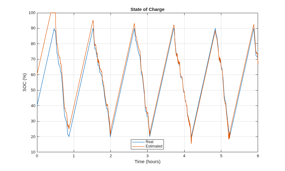 Estimate State of Charge of Lithium Iron Phosphate Battery