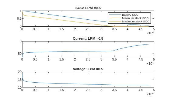 Figure VRFB: LPM =0.5 contains 3 axes objects. Axes object 1 with title SOC: LPM =0.5 contains 3 objects of type line. These objects represent Battery SOC, Minimum stack SOC, Maximum stack SOC. Axes object 2 with title Current: LPM =0.5 contains an object of type line. Axes object 3 with title Voltage: LPM =0.5 contains an object of type line.