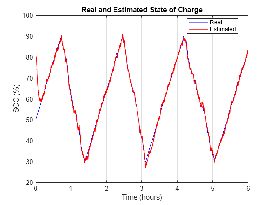 Figure EstimateBatterySOCUsingKF contains an axes object. The axes object with title Real and Estimated State of Charge, xlabel Time (hours), ylabel SOC (%) contains 2 objects of type line. These objects represent Real, Estimated.