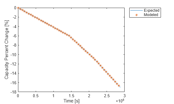 Figure contains an axes object. The axes object with xlabel Time [s], ylabel Capacity Percent Change [%] contains 2 objects of type line. One or more of the lines displays its values using only markers These objects represent Expected, Modeled.