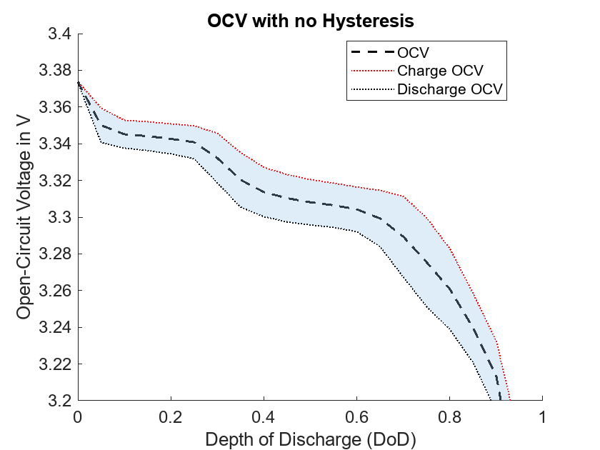 Figure cellHysteresis_OCVnoHysteresis contains an axes object. The axes object with title OCV with no Hysteresis, xlabel Depth of Discharge (DoD), ylabel Open-Circuit Voltage in V contains 4 objects of type line, patch. These objects represent OCV, Charge OCV, Discharge OCV.