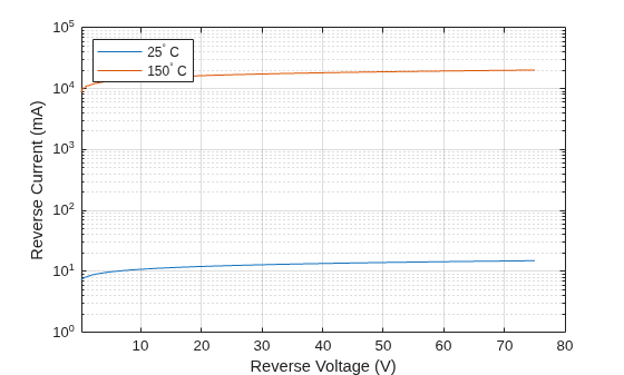 Figure contains an axes object. The axes object with xlabel Reverse Voltage (V), ylabel Reverse Current (mA) contains 2 objects of type line. These objects represent 25^\circ C, 150^\circ C.