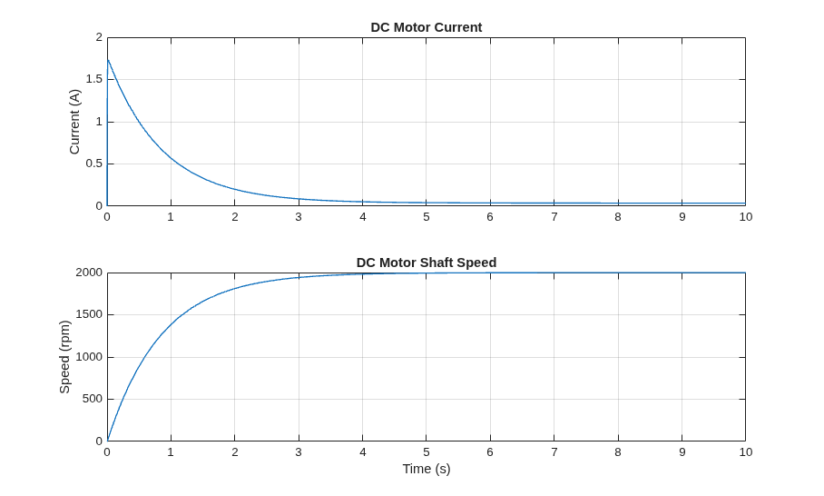 Control DC Motor with PWM Voltage Source and H-Bridge Driver