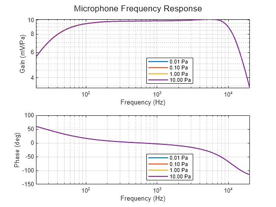 Characterize Condenser Microphone Model