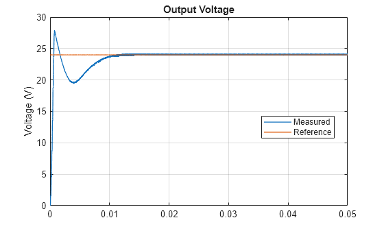 Figure contains an axes object. The axes object with title Output Voltage, ylabel Voltage (V) contains 2 objects of type line. These objects represent Measured, Reference.