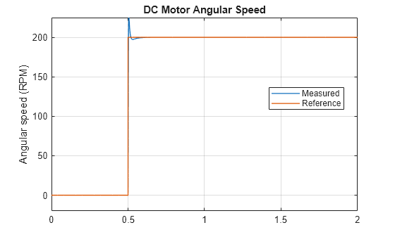 Design PID Control for DC Motor Using Classical Control Theory