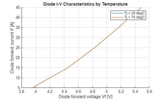 Figure contains an axes object. The axes object with title Diode I-V Characteristics by Temperature, xlabel Diode forward voltage Vf [V], ylabel Diode forward current If [A] contains 2 objects of type line. These objects represent Tj = 25 degC, Tj = 75 degC.