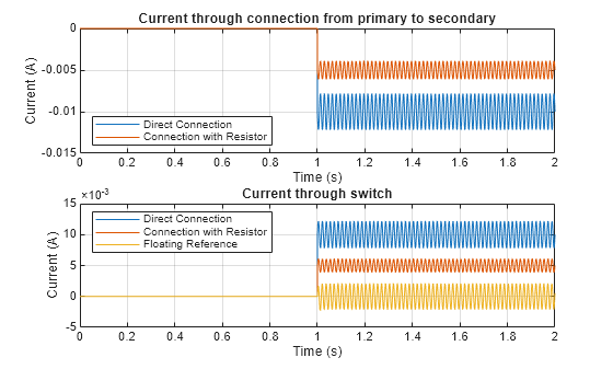 Figure groundConvertersWithIsolatedTopologies contains 2 axes objects. Axes object 1 with title Current through connection from primary to secondary, xlabel Time (s), ylabel Current (A) contains 2 objects of type line. These objects represent Direct Connection, Connection with Resistor. Axes object 2 with title Current through switch, xlabel Time (s), ylabel Current (A) contains 3 objects of type line. These objects represent Direct Connection, Connection with Resistor, Floating Reference.