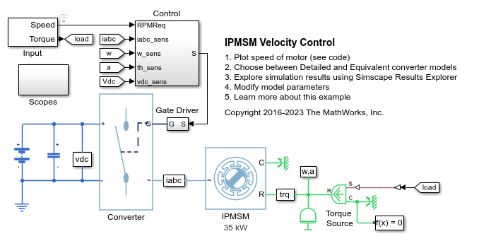 IPMSM の速度制御