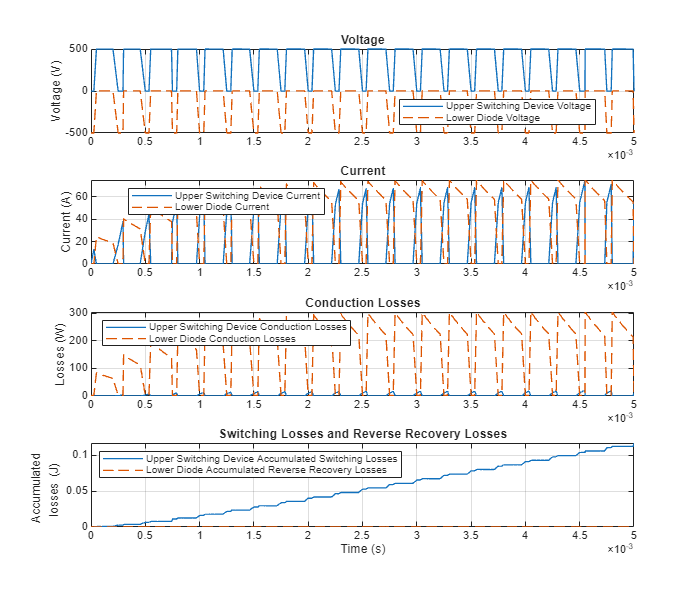 Figure ImportWolfspeedPartsToHalfBridge contains 4 axes objects. Axes object 1 with title Voltage, ylabel Voltage (V) contains 2 objects of type line. These objects represent Upper Switching Device Voltage, Lower Diode Voltage. Axes object 2 with title Current, ylabel Current (A) contains 2 objects of type line. These objects represent Upper Switching Device Current, Lower Diode Current. Axes object 3 with title Conduction Losses, ylabel Losses (W) contains 2 objects of type line. These objects represent Upper Switching Device Conduction Losses, Lower Diode Conduction Losses. Axes object 4 with title Switching Losses and Reverse Recovery Losses, xlabel Time (s), ylabel Accumulated \newline losses (J) contains 2 objects of type line. These objects represent Upper Switching Device Accumulated Switching Losses, Lower Diode Accumulated Reverse Recovery Losses.