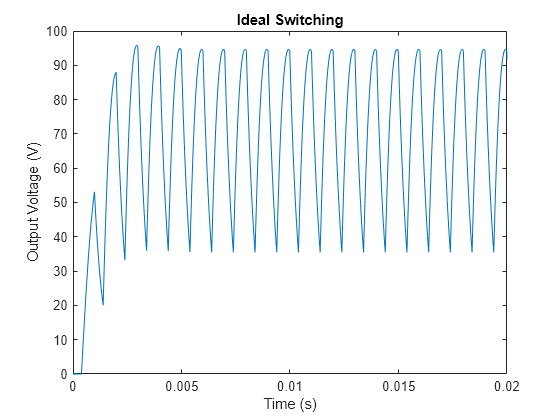 Figure contains an axes object. The axes object with title Ideal Switching, xlabel Time (s), ylabel Output Voltage (V) contains an object of type line.